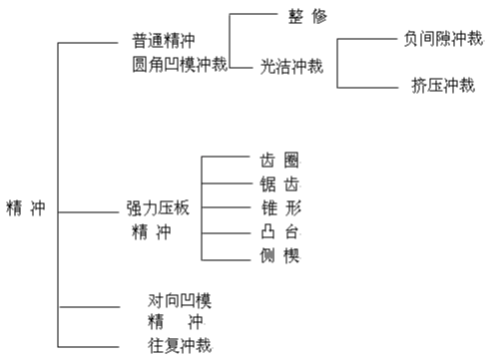 精沖模工藝及技術(shù)介紹資料，內(nèi)有圖文附件下載